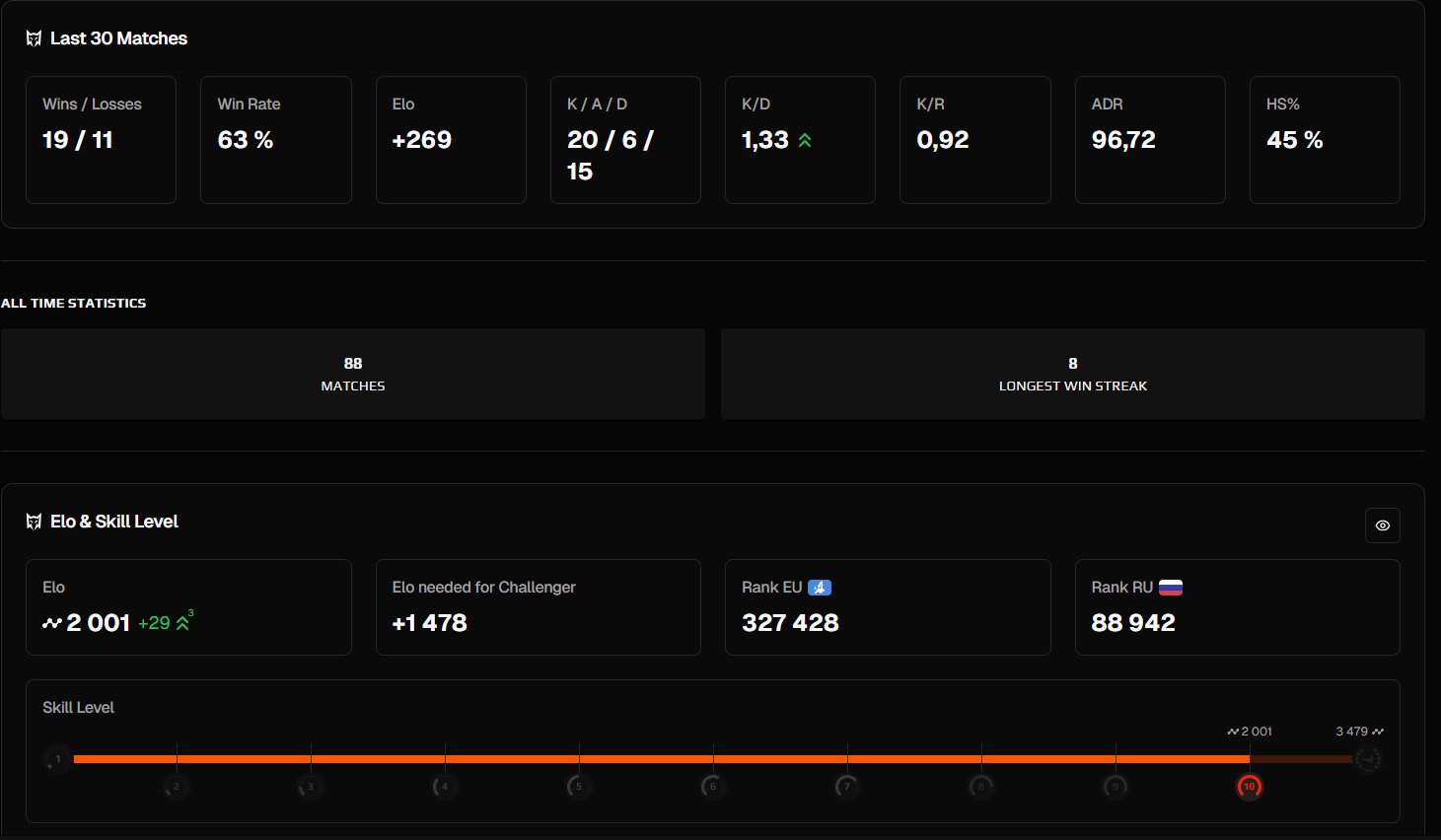 🔥 FACEIT 10 LVL | 🎯 2001 ELO | 🕒 100 hours — Fully Ready for Play