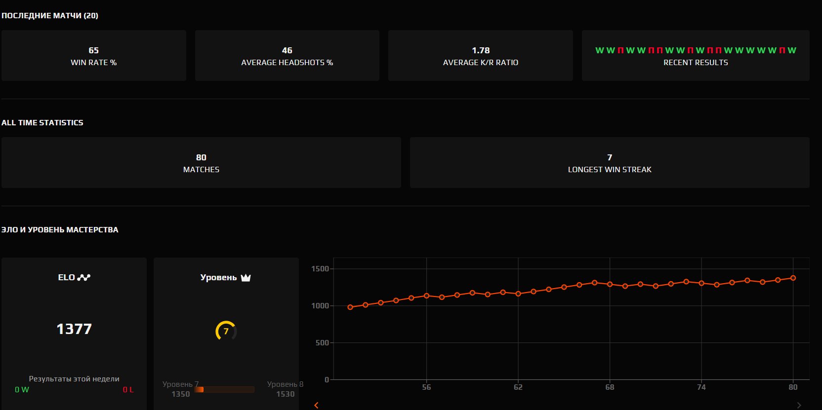 🌟 7 LVL FACEIT | 🎯 1377 ELO | 🕒 80 матчів — Готовий до змагань!
