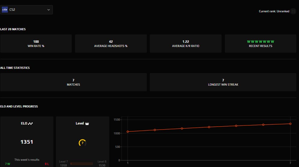 🔥 CS Prime | 🎯 Faceit LVL 7 | 🕒 0 hours — Ready for Matches