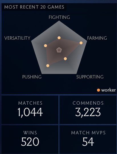 🏅 MMR 3200 | 🕒 1500 hours | 🛡 10000