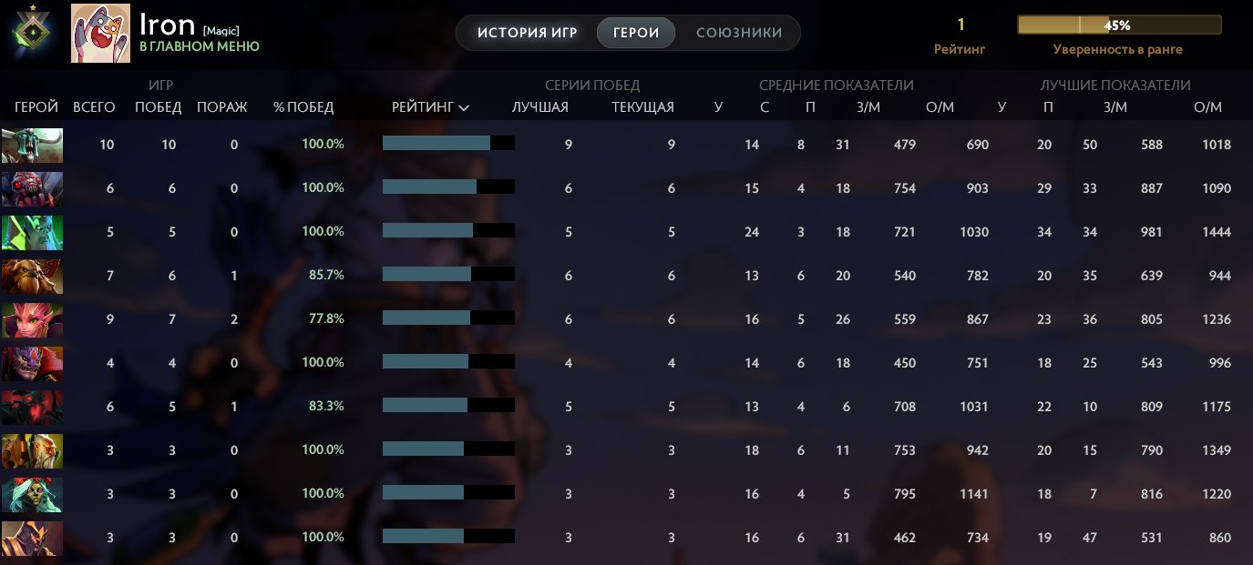 🏅 MMR 1 | 🕒 373 часов | 🛡 3726