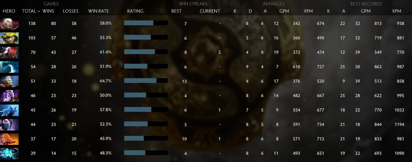 🏅 MMR 7800 | 🕒 1434 hours | 🛡 12000