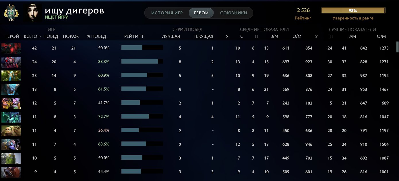 🏅 MMR 2500 | 🕒 450 hours | 🛡 7000