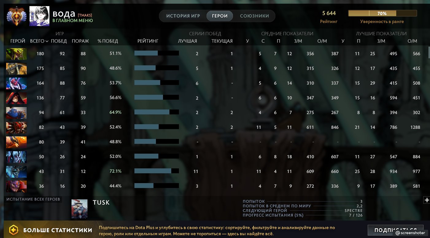 🏅 MMR 5644 | 🕒 2022 hours | 🛡 12000