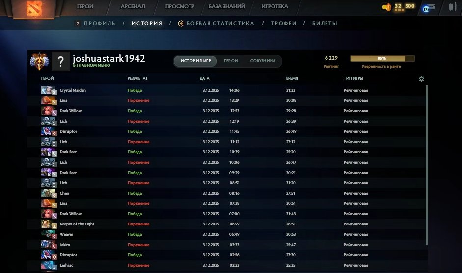 🏅 MMR 6229 | 🕒 221 годин | 🛡 11241