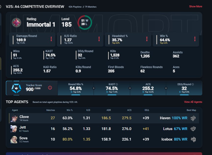 🎯 Valorant account | Immortal 1 | Any | 27 agents