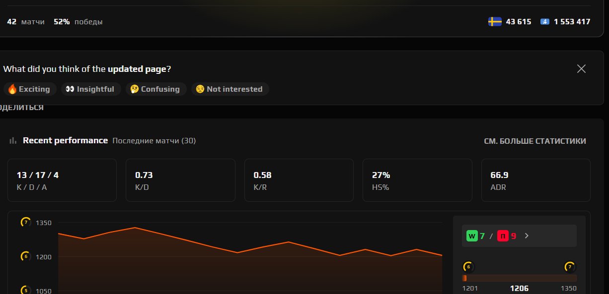 🔵 CS Rating 1 | 🎯 Faceit LVL 6 | 🕒 42 матча — Готов к соревнованиям