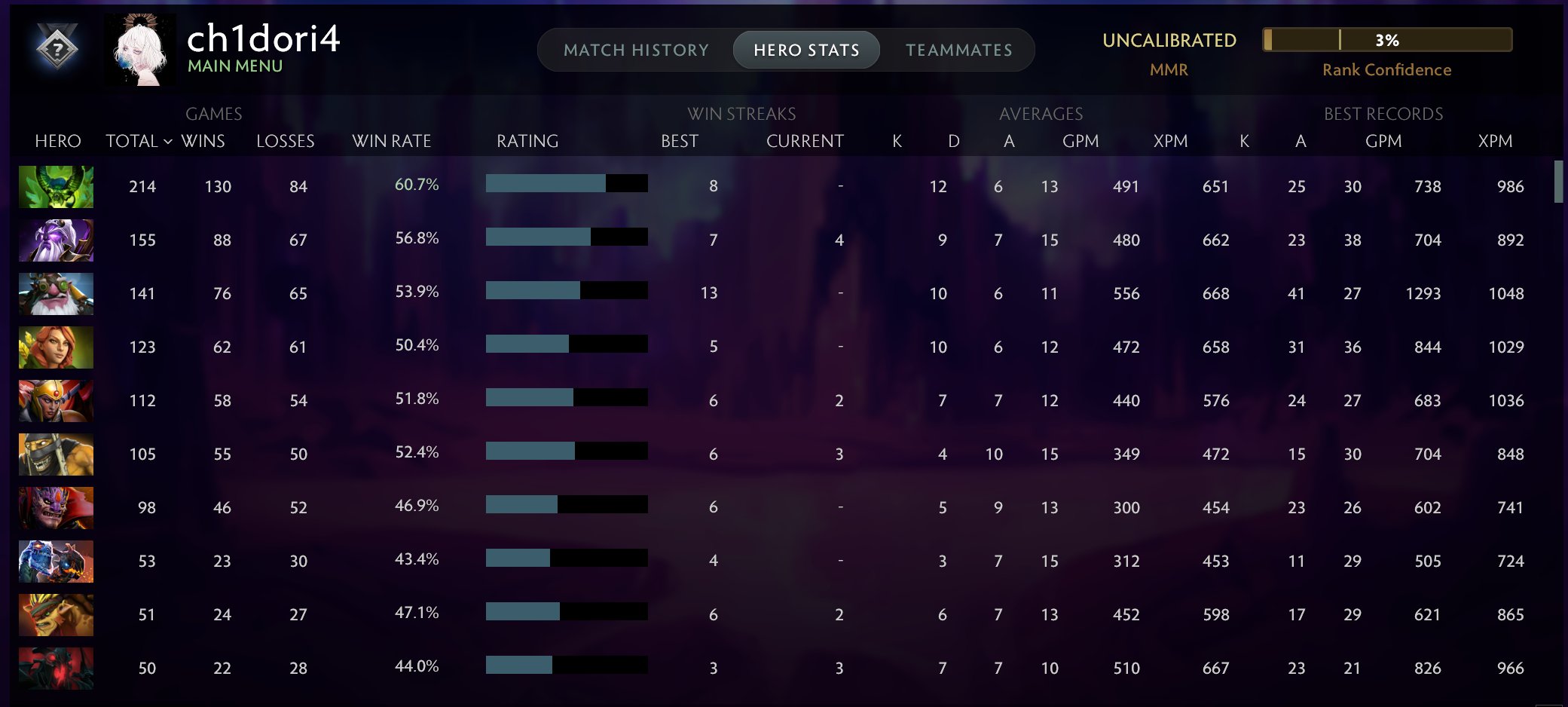 🏅 MMR 2500 | 🕒 1682 hours | 🛡 10500