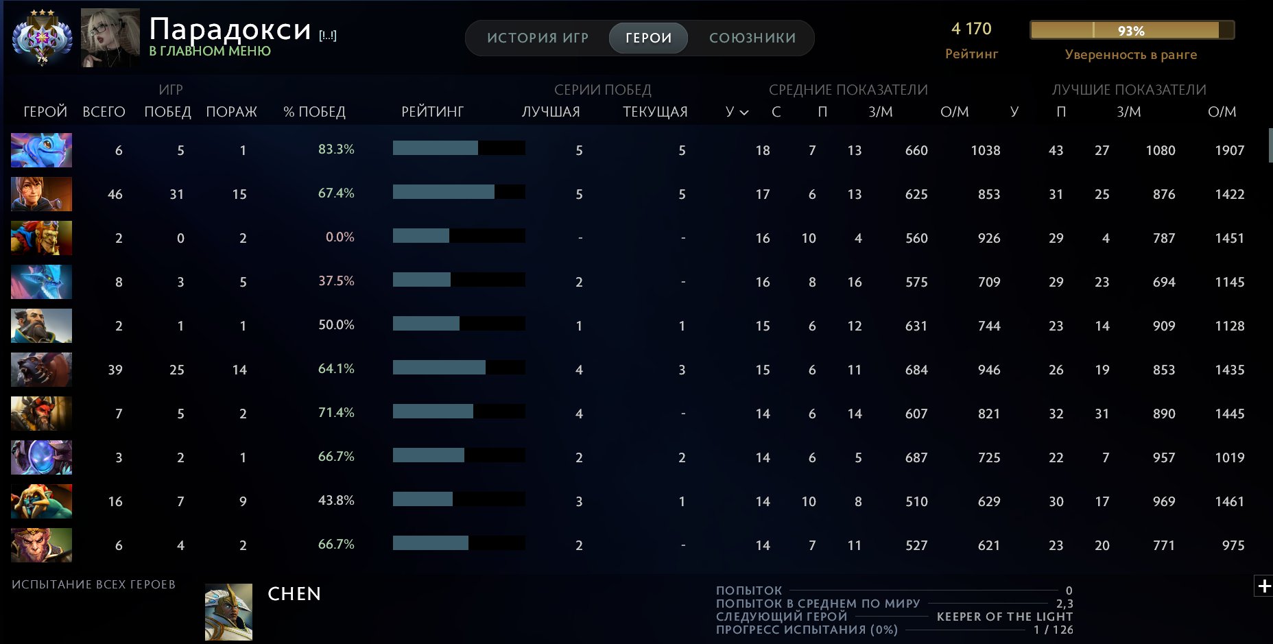 🏅 MMR 4000 | 🕒 1800 hours | 🛡 11000