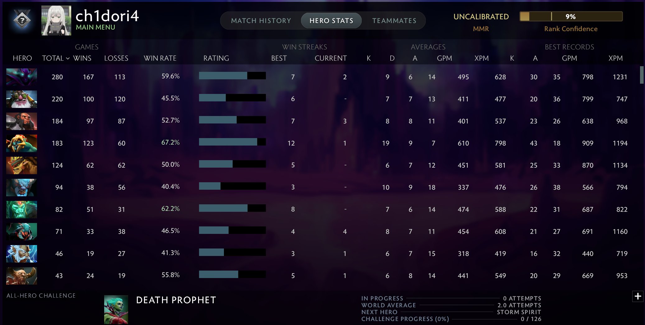 🏅 MMR 150 | 🕒 1924 годин | 🛡 9400