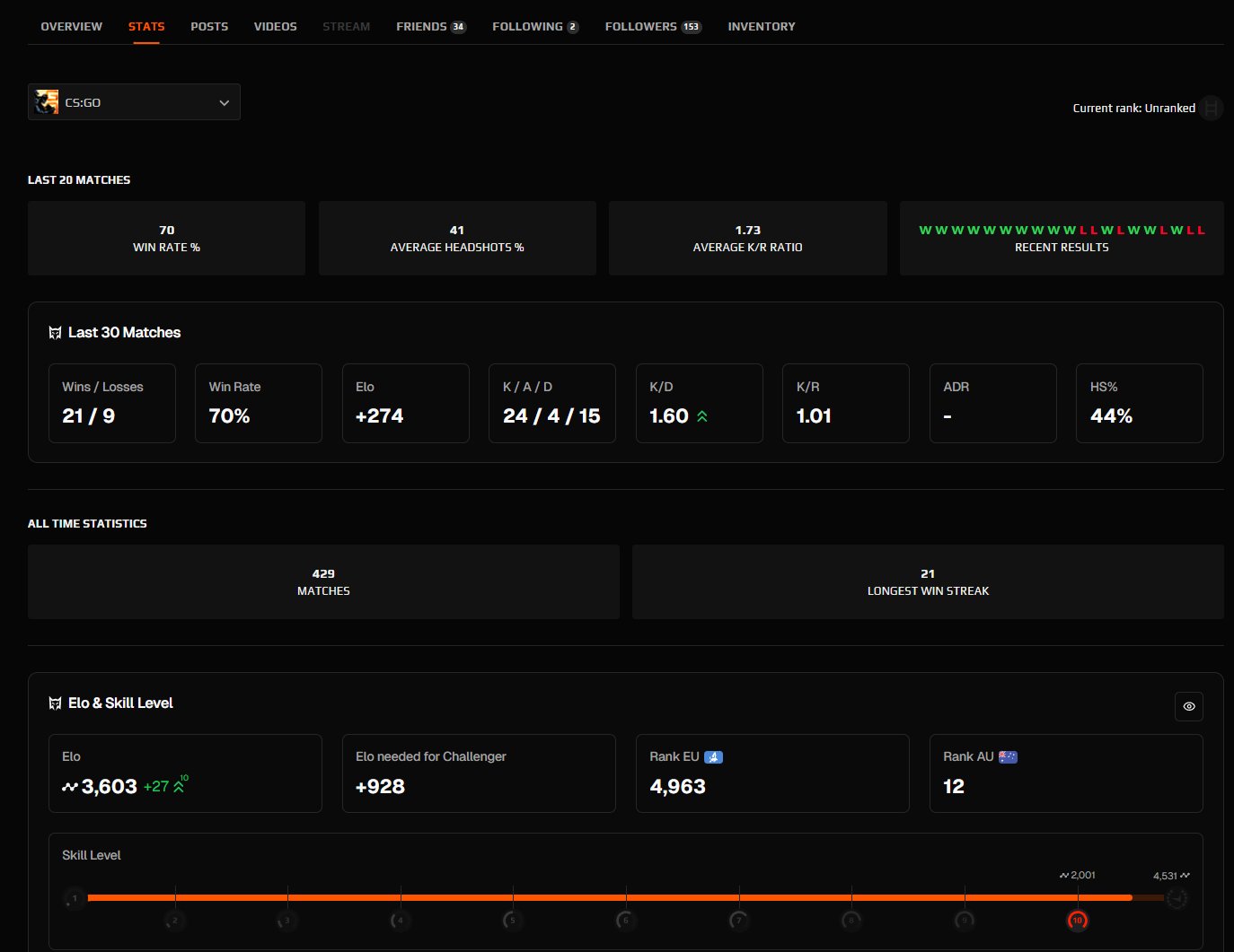 🏆 FACEIT LVL 10 | 💥 CS:GO 3603 ELO | 🕒 435 годин — Готовий до змагальної гри