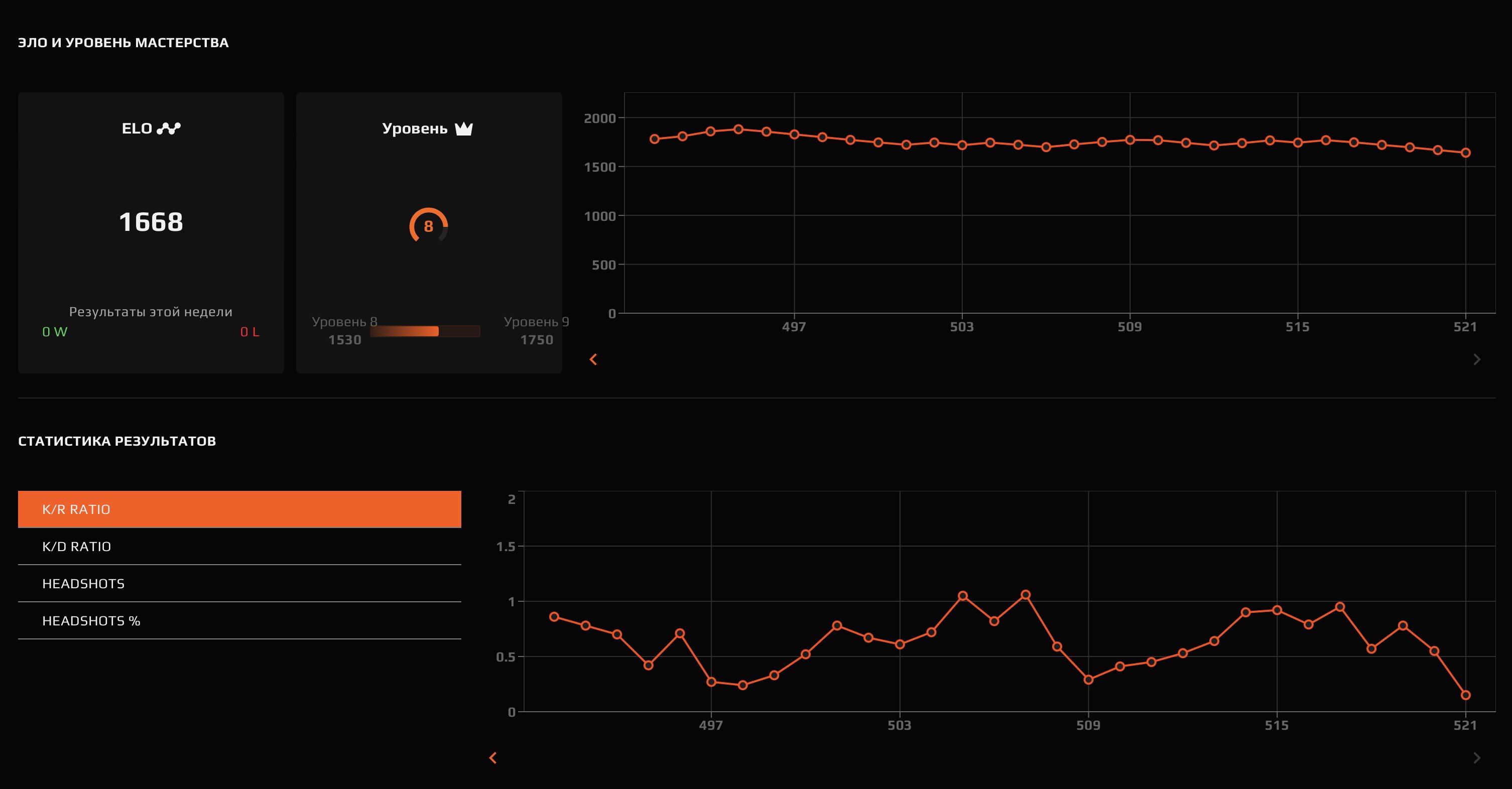 🏆 Faceit LVL 8 | 🎯 1668 ELO | 🕒 521 матч — Готов к соревновательным играм