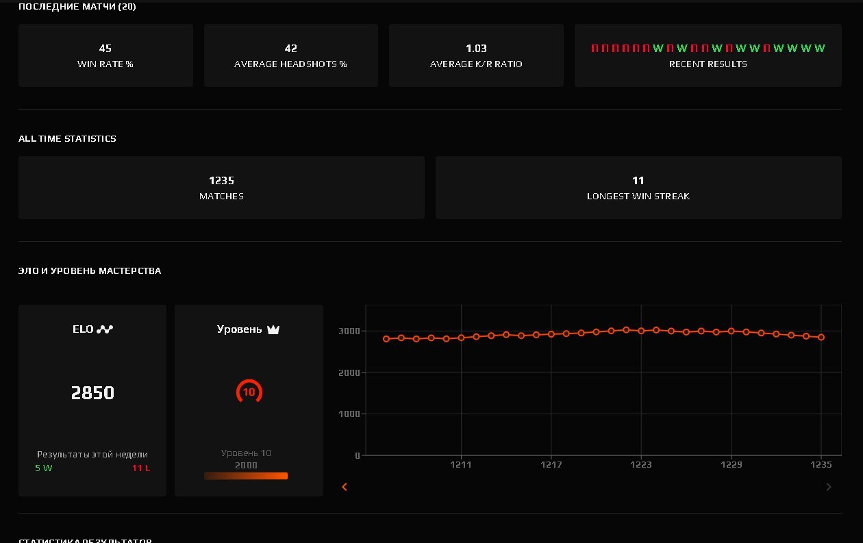 💎 CS Prime | 🎯 Faceit LVL 4 | 🕒 900 часов — Готов к Ranked