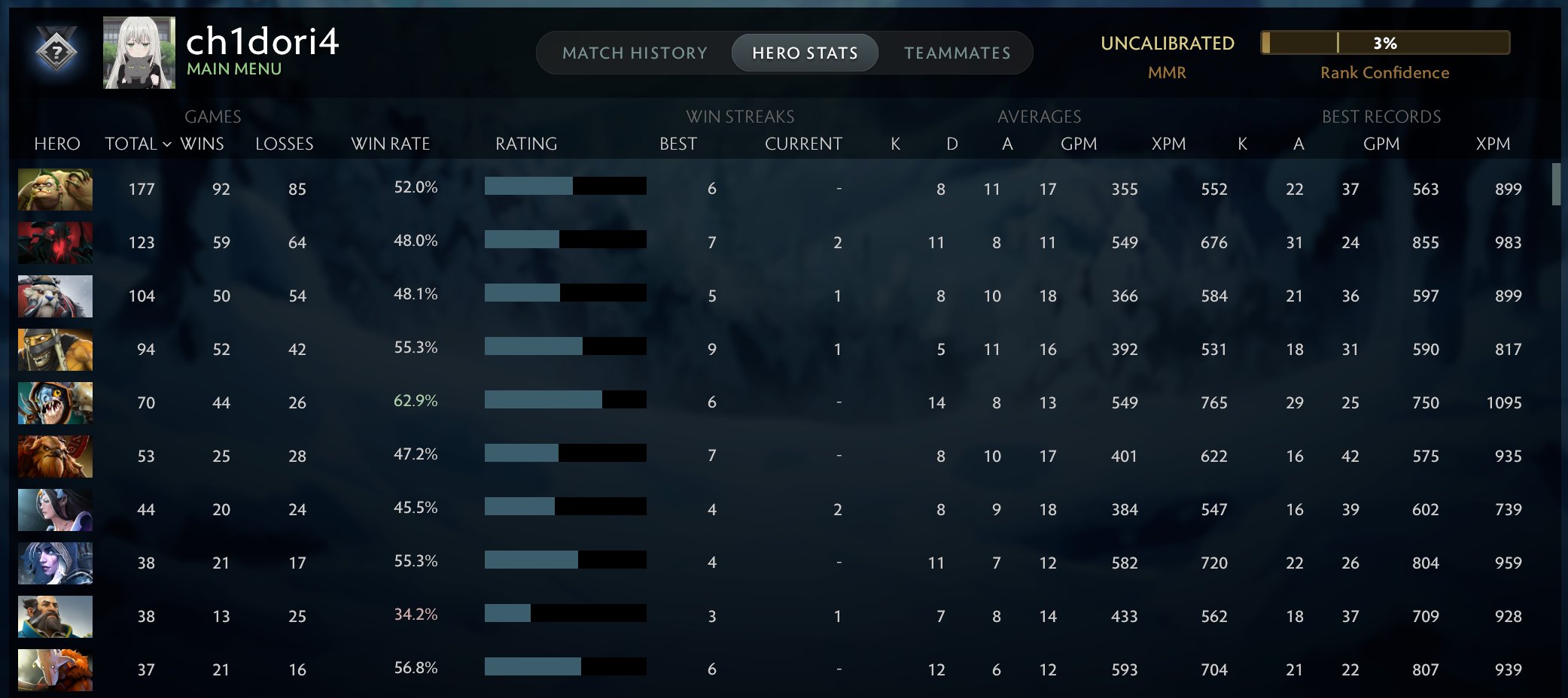 🏅 MMR 1500 | 🕒 1600 годин | 🛡 9500