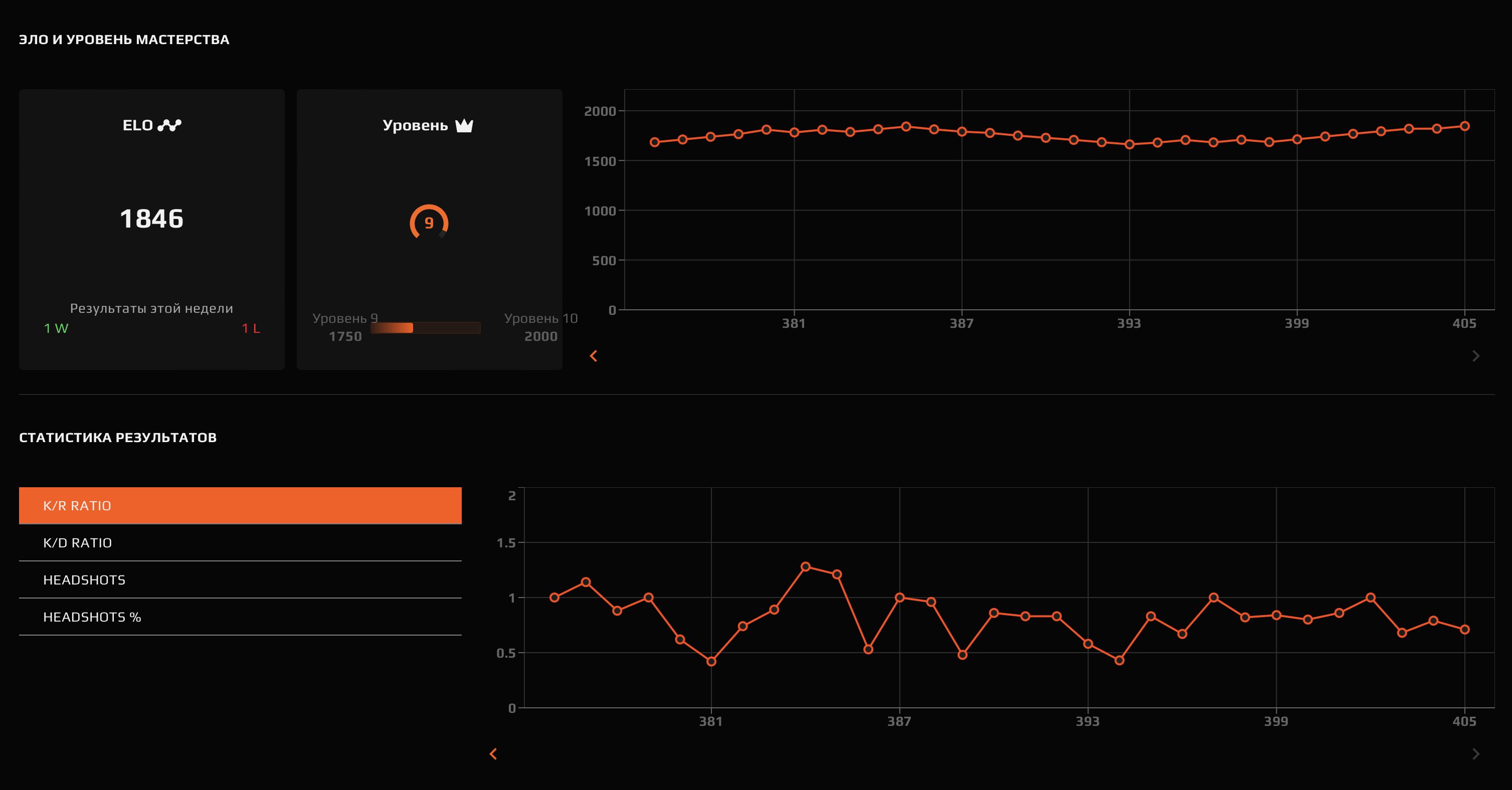 🔥 Левел 9 FACEIT | 🎯 1846 ELO | 🕒 405 матчей — Готов к игре