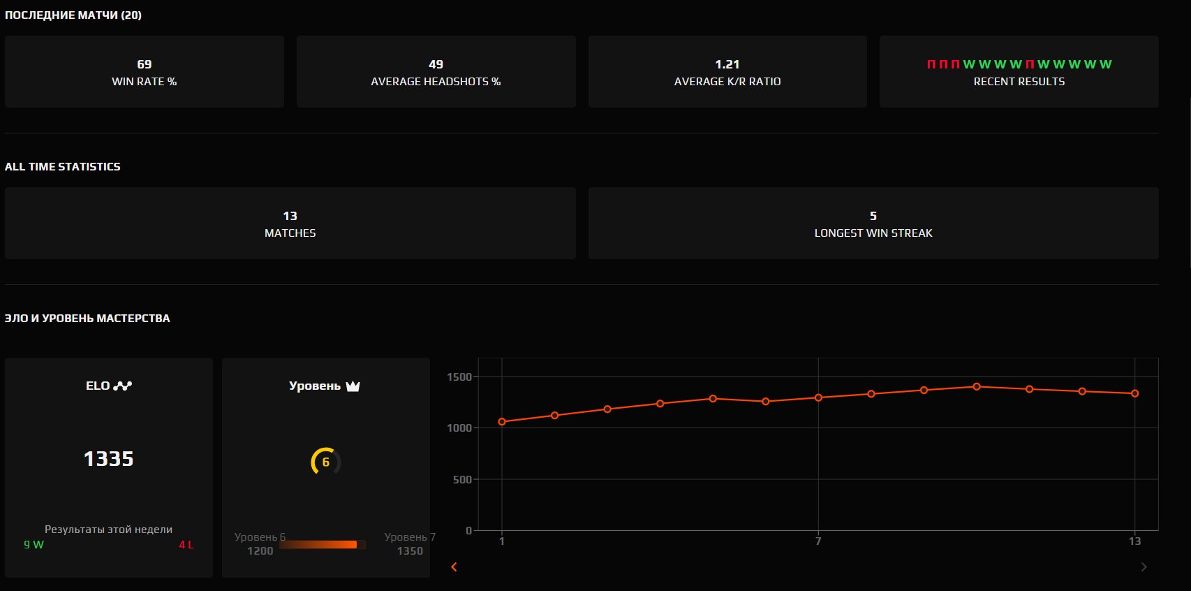 🔥 CS PRIME | 🎯 FACEIT LVL 6 | 🕒 13 matches — Ready for Competitive Games!
