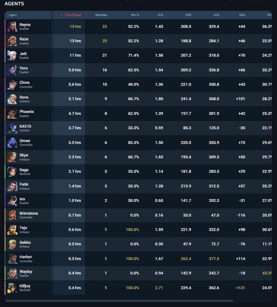 🎯 Valorant account | Diamond 1 | EU | 21 agents