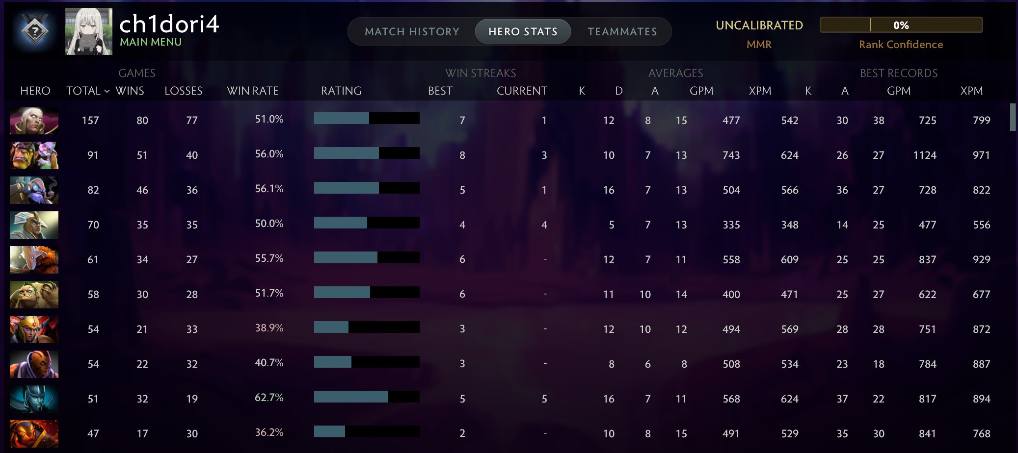 🏅 MMR 2000 | 🕒 2200 годин | 🛡 9800