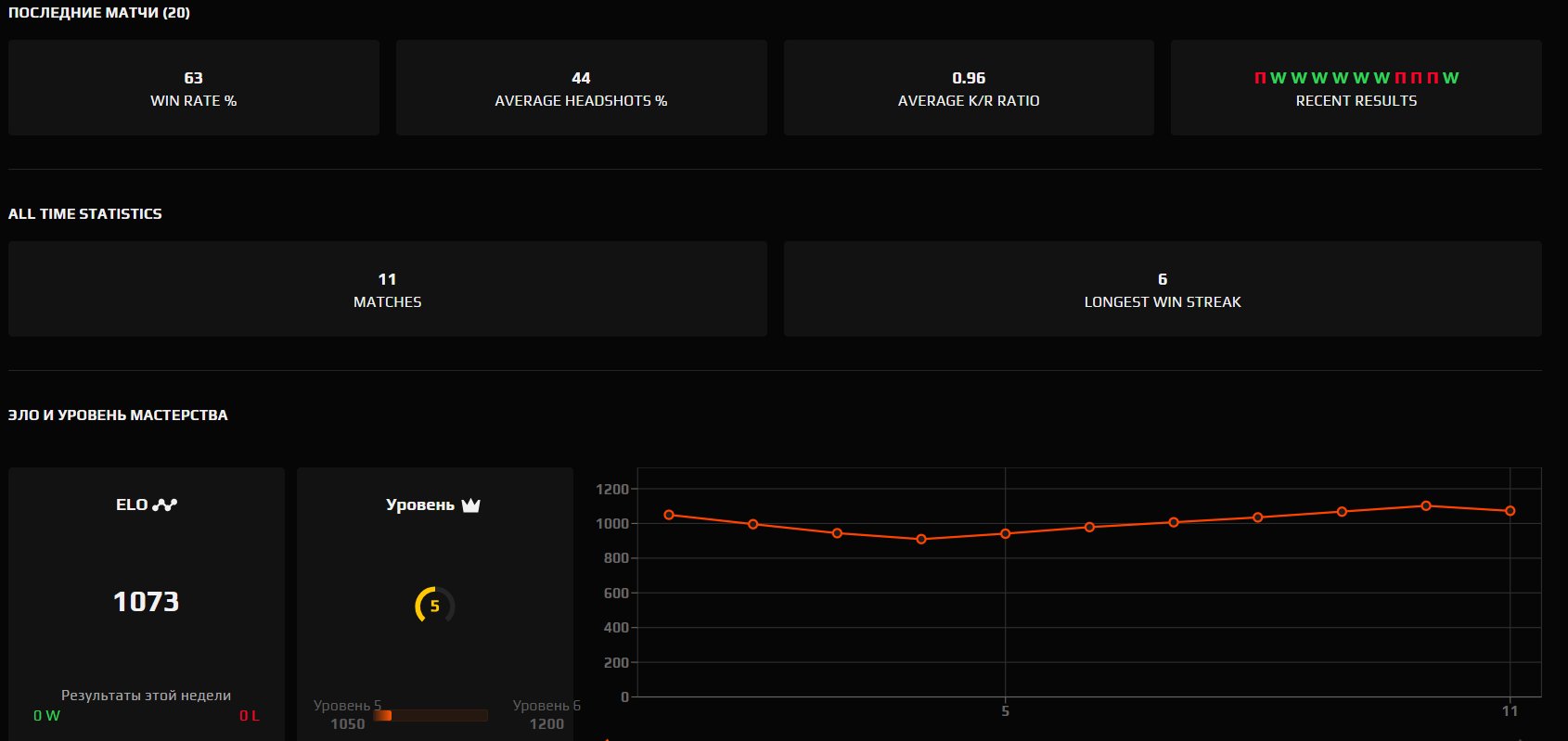 🔥 5 рівень Faceit | 🎯 11 матчів | 🌟 64% WR | 🕒 1073 ELO — Готовий до змагальних ігор