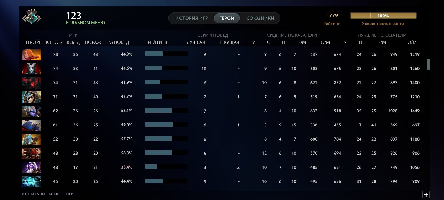 🏅 MMR 1779 | 🕒 4800 годин | 🛡 7798