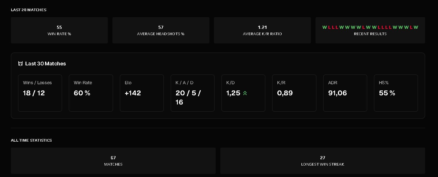 💎 FACEIT 10 LVL | 🎯 2066 ELO | 🕒 67 matches — Ready for Competition!