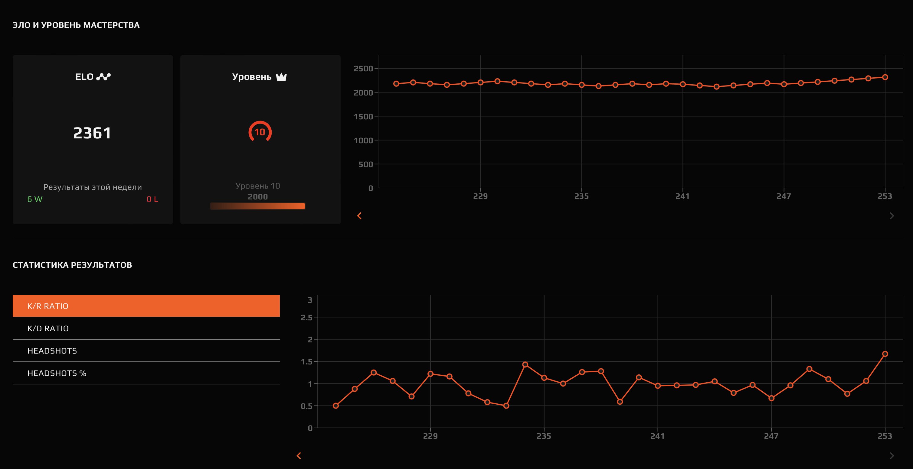 🏆 PRIME | 🎯 Faceit LVL 10 | 🕒 253 matches — Ready for Competitive