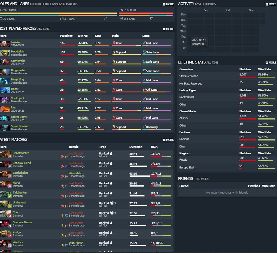 🏅 MMR 7800 | 🕒 1434 hours | 🛡 12000