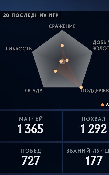 🏅 MMR 6500 | 🕒 2500 годин | 🛡 10000
