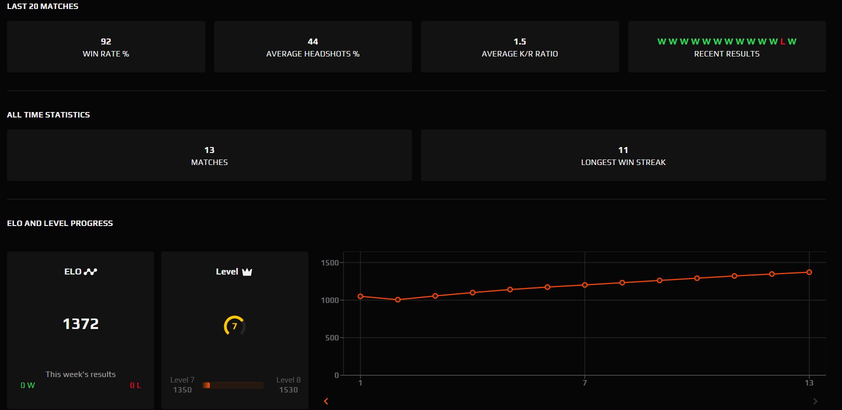 🎯 FACEIT LVL 7 | 🕒 13 матчів | 🏆 92% WR | 📊 1372 ELO | Готовий до змагань!