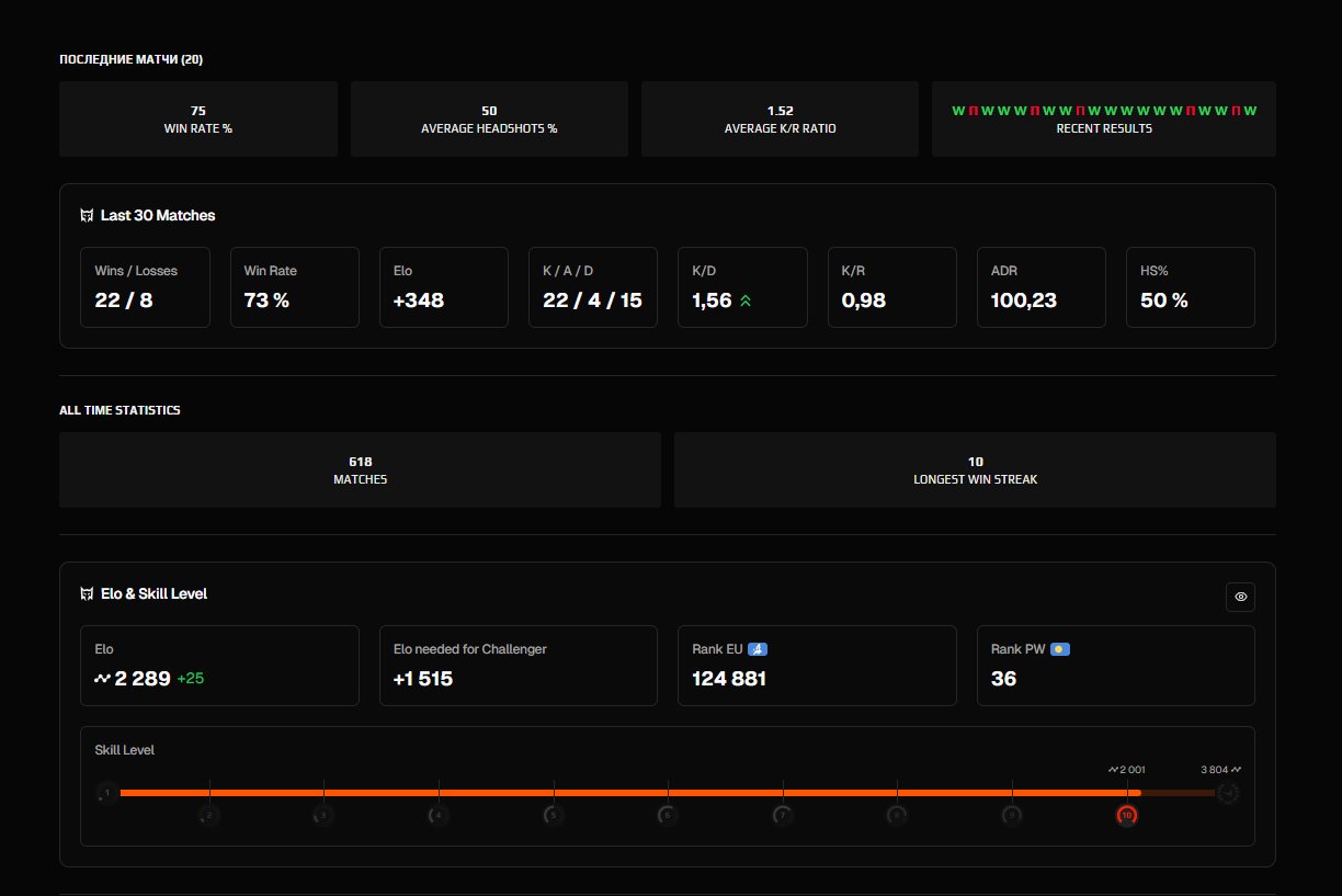 🏆 FACEIT 10 LVL || 🎯 2115 ELO || 🕒 605 матчів — Готовий до змагань
