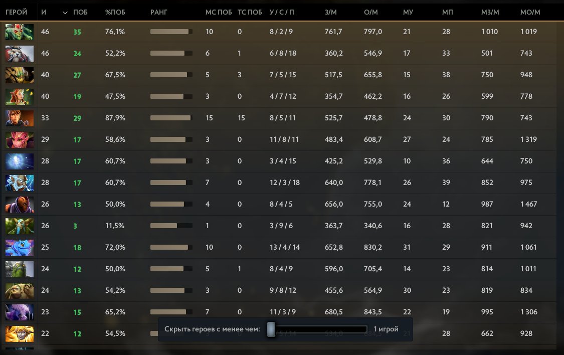 🏅 MMR 9950 | 🕒 2108 hours | 🛡 8000