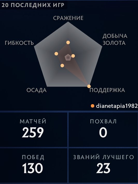 🏅 MMR 1718 | 🕒 142 hours | 🛡 11910