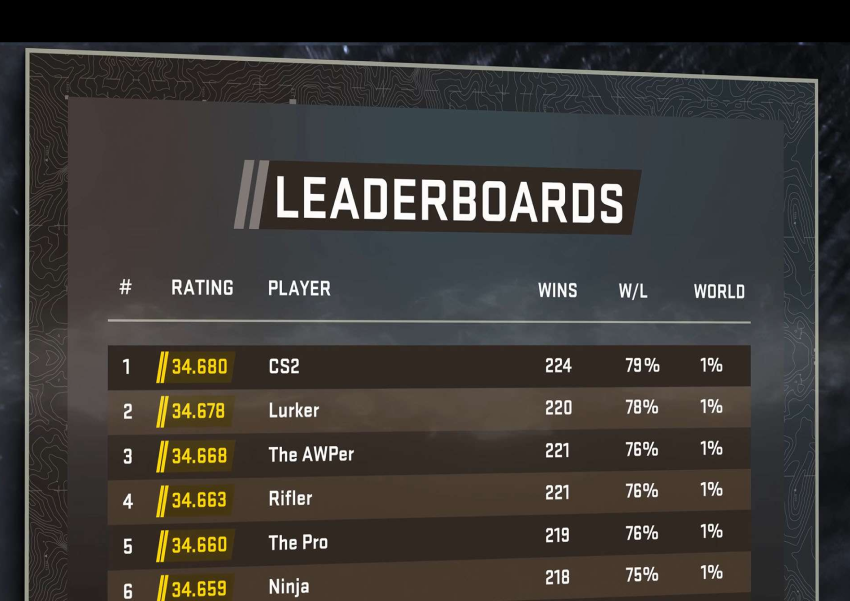 Звання в CS2: як працює рейтинг у новому Counter-Strike 2