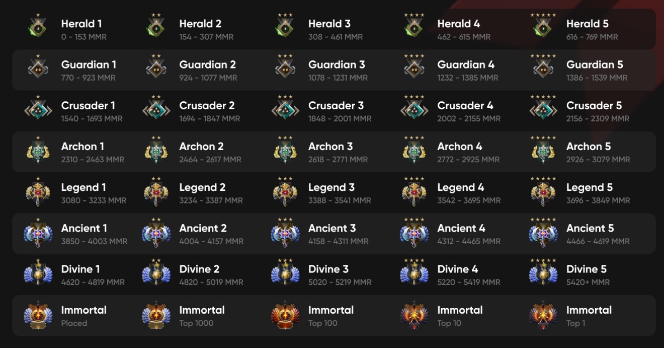 Dota 2 Rank Confidence Explained: How Glicko Works and How to Increase It