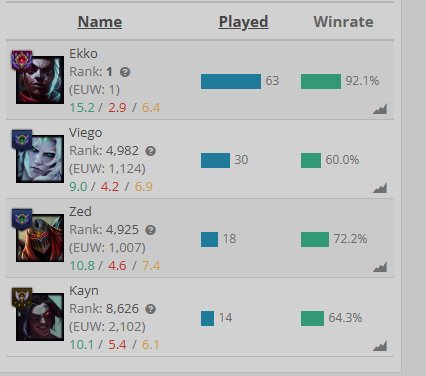Master Rank Account with 10 Skins on EU West Server, Level 47