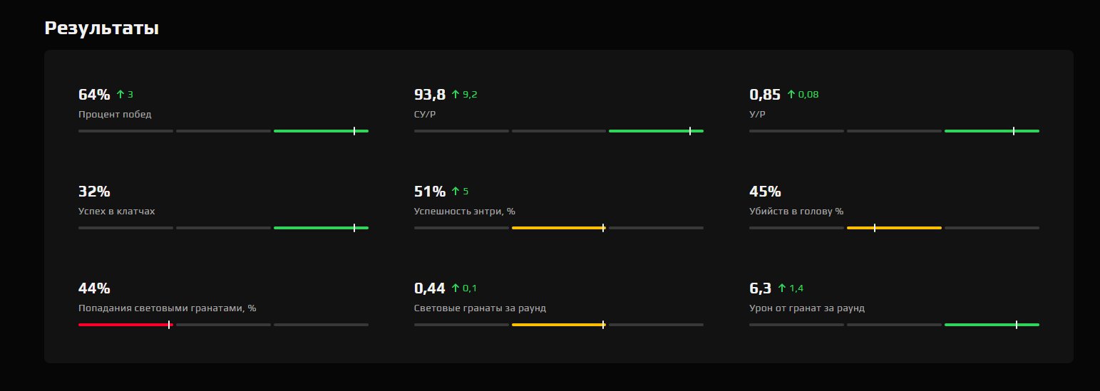 FACEIT Account with 2023 CS Rating and Registration