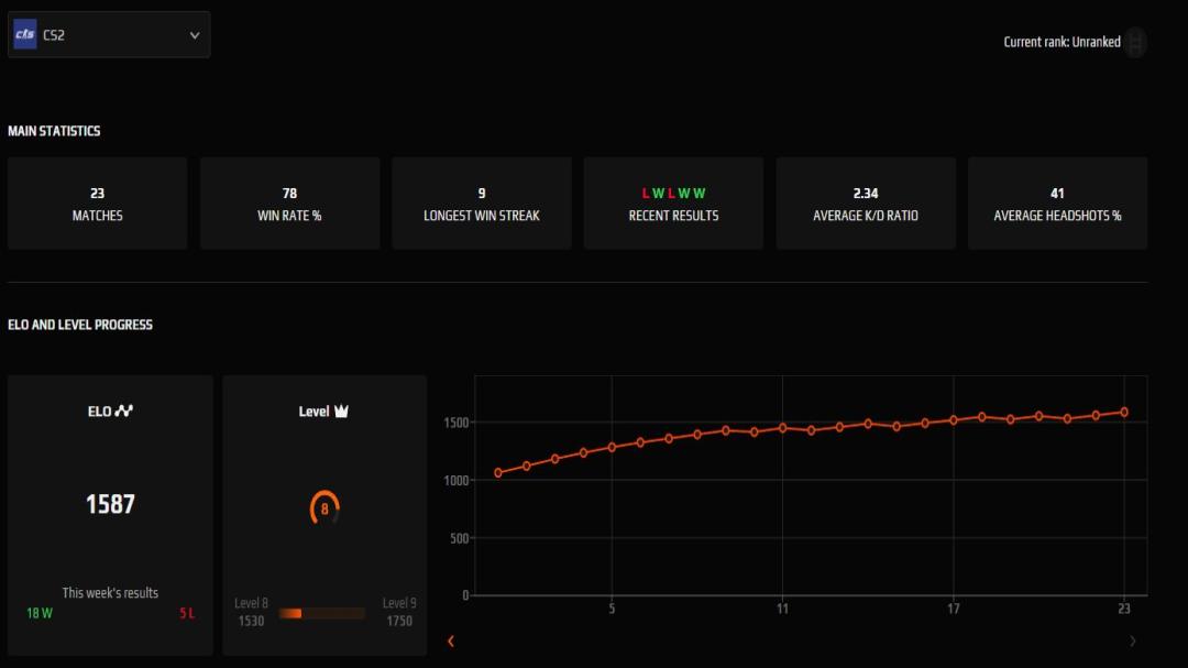 Аккаунт з FACEIT ELO 1532, реєстрація є