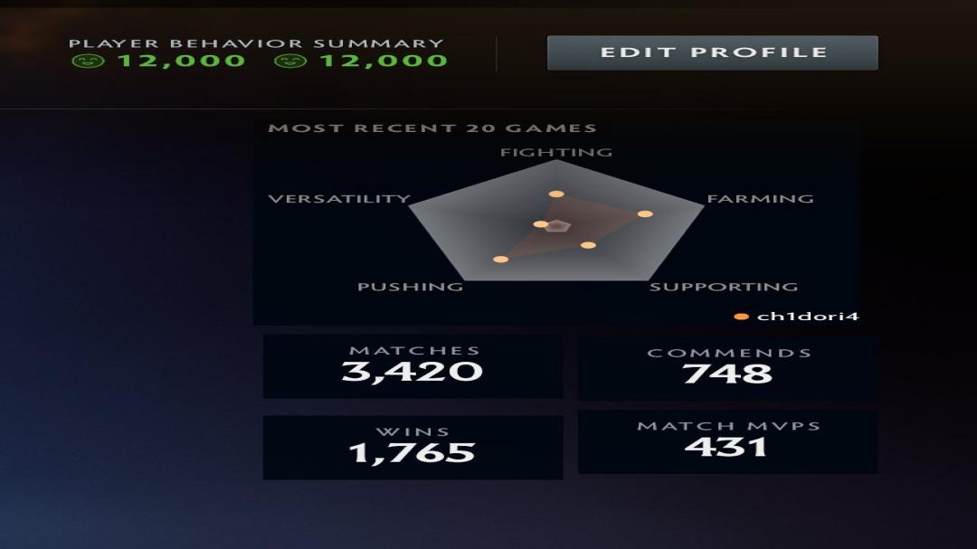 🏅 MMR 6500 | 🕒 3300 годин | 🛡 12000